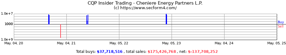 Insider Trading Transactions for Cheniere Energy Partners L.P.