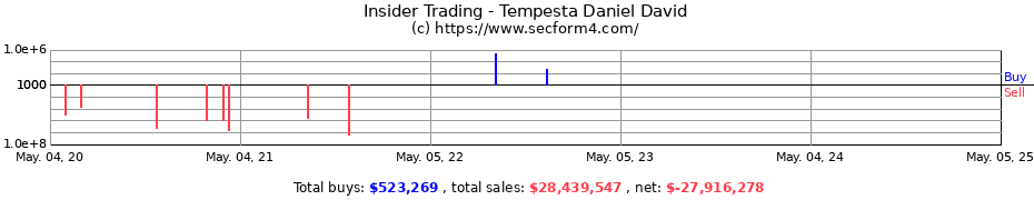 Insider Trading Transactions for Tempesta Daniel David