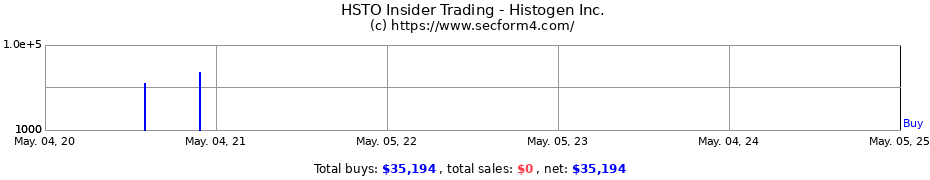 Insider Trading Transactions for Histogen Inc.