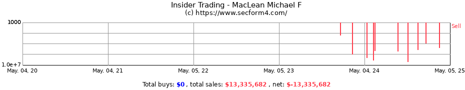 Insider Trading Transactions for MacLean Michael F