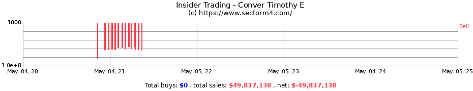 Insider Trading Transactions for Conver Timothy E