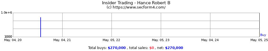 Insider Trading Transactions for Hance Robert B