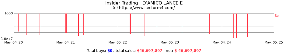 Insider Trading Transactions for D'AMICO LANCE E