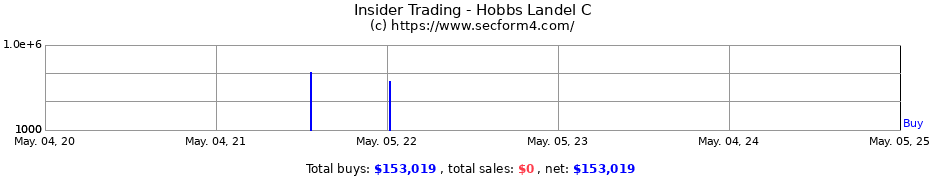 Insider Trading Transactions for Hobbs Landel C