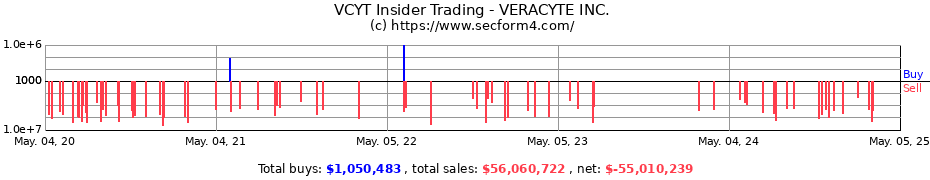 Insider Trading Transactions for VERACYTE INC.