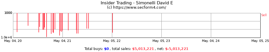 Insider Trading Transactions for Simonelli David E