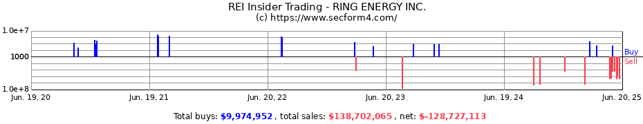Insider Trading Transactions for RING ENERGY INC.