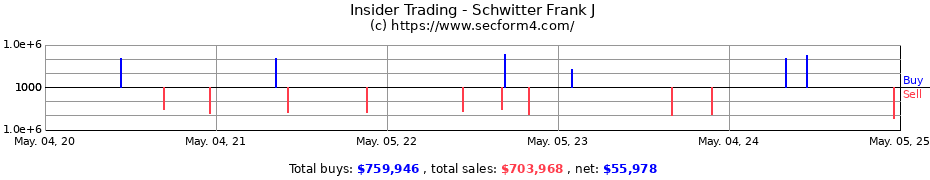 Insider Trading Transactions for Schwitter Frank J