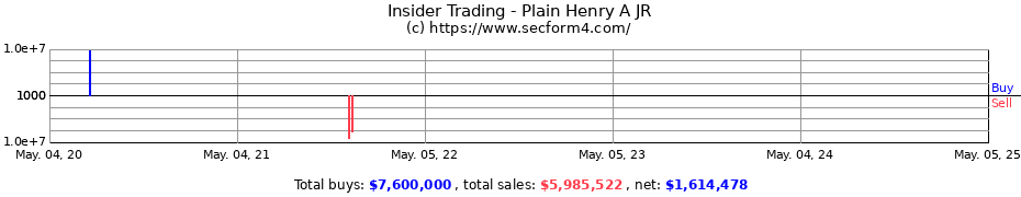 Insider Trading Transactions for Plain Henry A JR