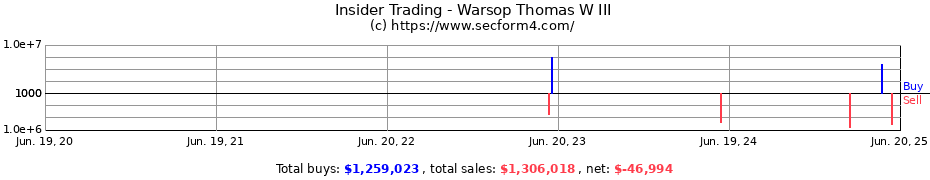 Insider Trading Transactions for Warsop Thomas W III