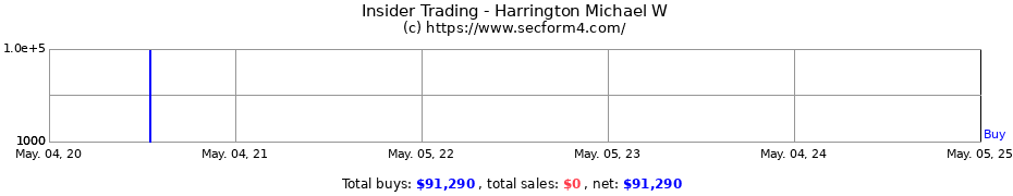 Insider Trading Transactions for Harrington Michael W