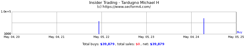 Insider Trading Transactions for Tardugno Michael H