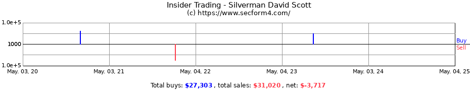 Insider Trading Transactions for Silverman David Scott
