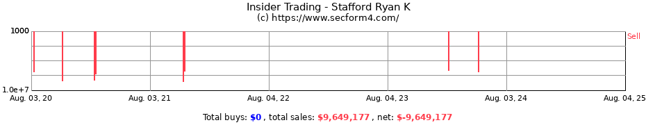 Insider Trading Transactions for Stafford Ryan K