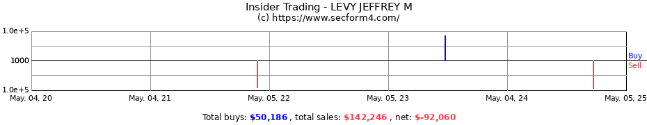 Insider Trading Transactions for LEVY JEFFREY M