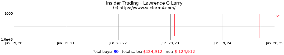 Insider Trading Transactions for Lawrence G Larry