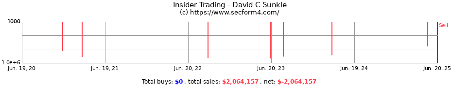 Insider Trading Transactions for David C Sunkle