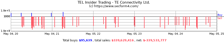 Insider Trading Transactions for TE Connectivity plc