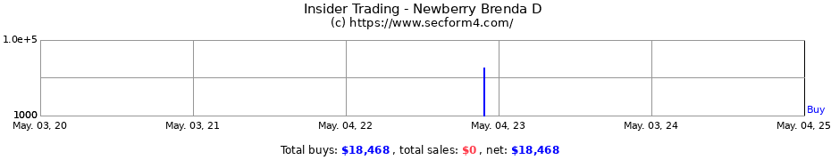 Insider Trading Transactions for Newberry Brenda D