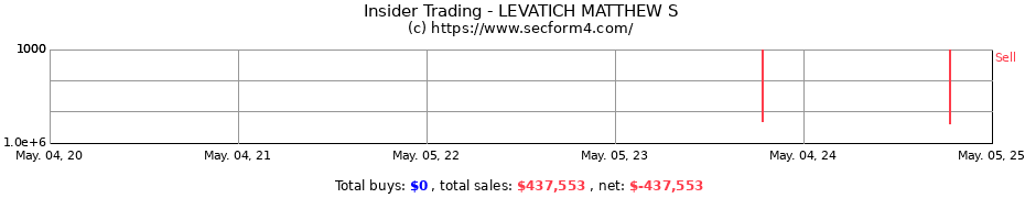 Insider Trading Transactions for LEVATICH MATTHEW S