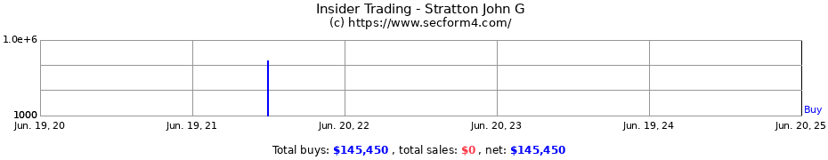 Insider Trading Transactions for Stratton John G