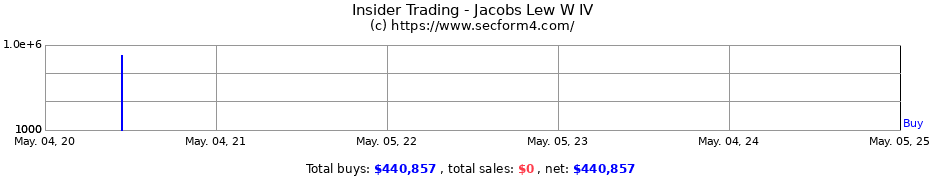 Insider Trading Transactions for Jacobs Lew W IV