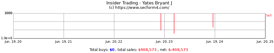 Insider Trading Transactions for Yates Bryant J