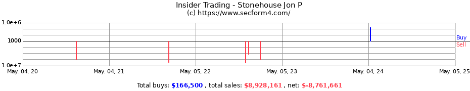 Insider Trading Transactions for Stonehouse Jon P