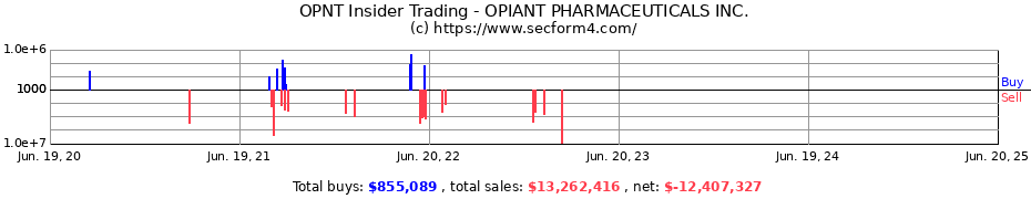 Insider Trading Transactions for OPIANT PHARMACEUTICALS INC.