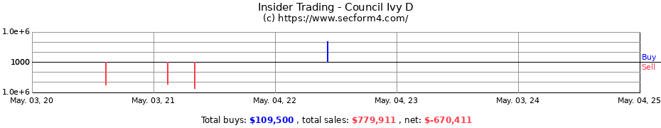 Insider Trading Transactions for Council Ivy D