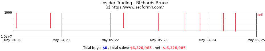 Insider Trading Transactions for Richards Bruce