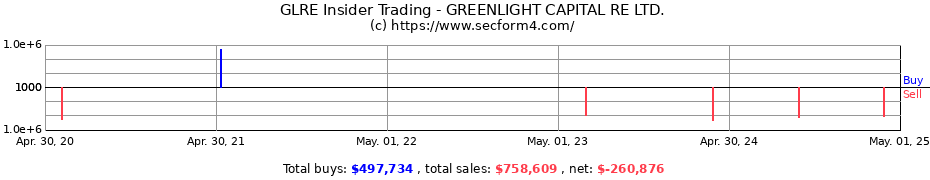 Insider Trading Transactions for GREENLIGHT CAPITAL RE LTD.