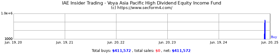 Insider Trading Transactions for Voya Asia Pacific High Dividend Equity Income Fund