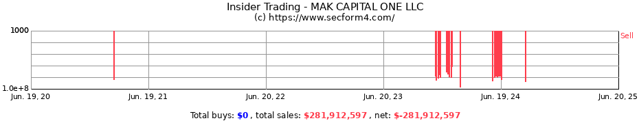 Insider Trading Transactions for MAK CAPITAL ONE LLC