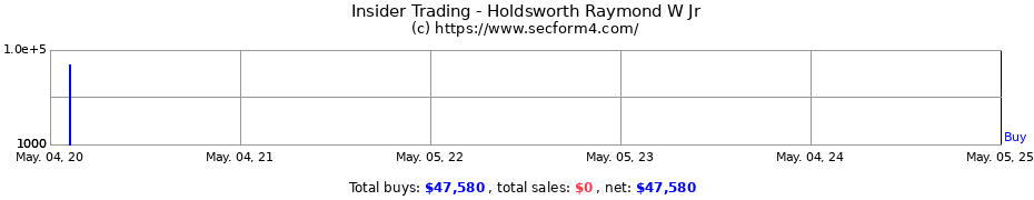 Insider Trading Transactions for Holdsworth Raymond W Jr