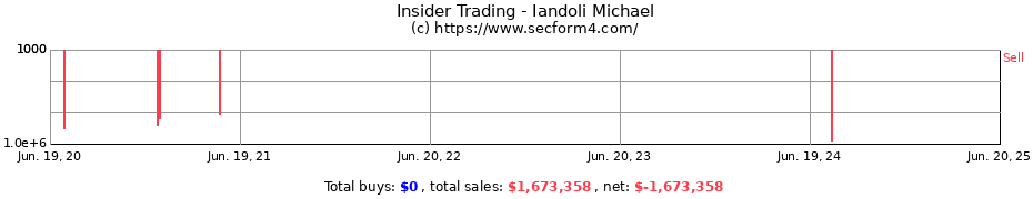 Insider Trading Transactions for Iandoli Michael
