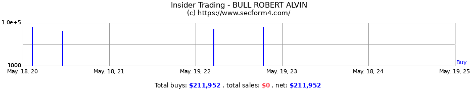 Insider Trading Transactions for BULL ROBERT ALVIN