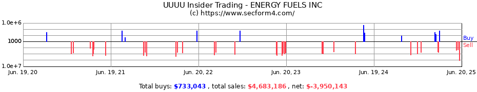 Insider Trading Transactions for ENERGY FUELS INC