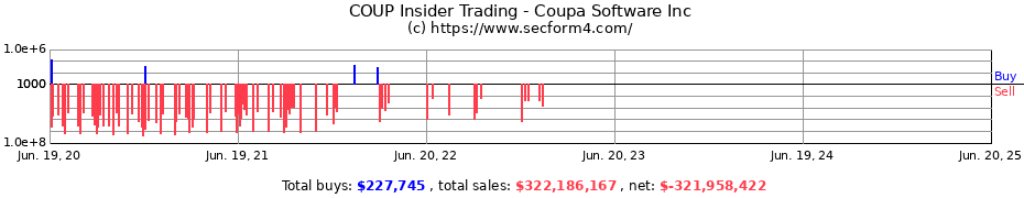 Insider Trading Transactions for Coupa Software Inc