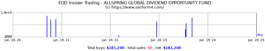 Insider Trading Transactions for ALLSPRING GLOBAL DIVIDEND OPPORTUNITY FUND