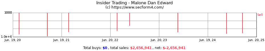 Insider Trading Transactions for Malone Dan Edward