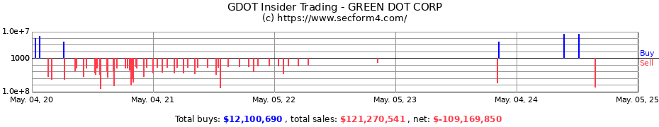 Insider Trading Transactions for GREEN DOT CORP