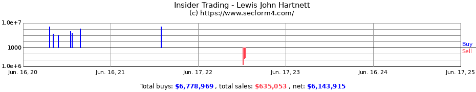 Insider Trading Transactions for Lewis John Hartnett