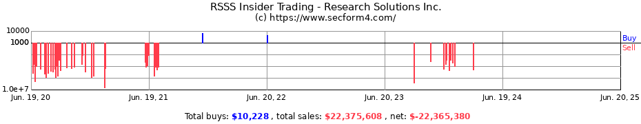 Insider Trading Transactions for Research Solutions Inc.