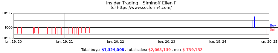 Insider Trading Transactions for Siminoff Ellen F