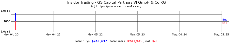 Insider Trading Transactions for GS Capital Partners VI GmbH & Co KG