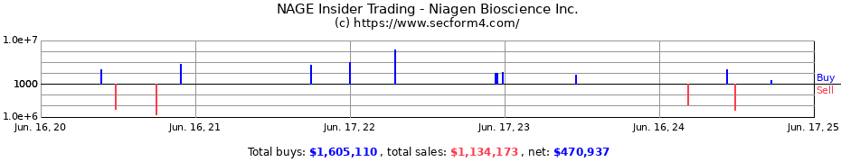 Insider Trading Transactions for Niagen Bioscience Inc.
