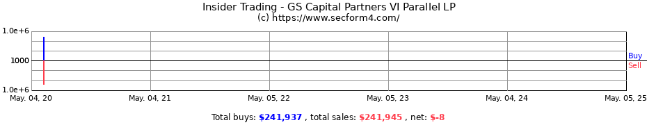 Insider Trading Transactions for GS Capital Partners VI Parallel LP