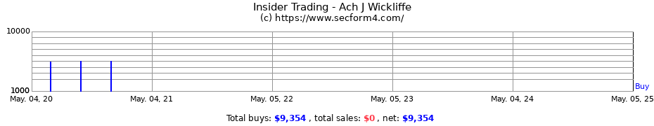 Insider Trading Transactions for Ach J Wickliffe