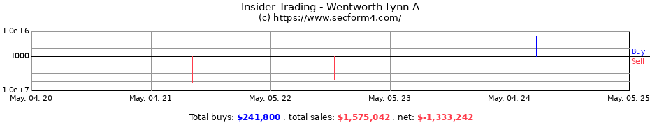 Insider Trading Transactions for Wentworth Lynn A